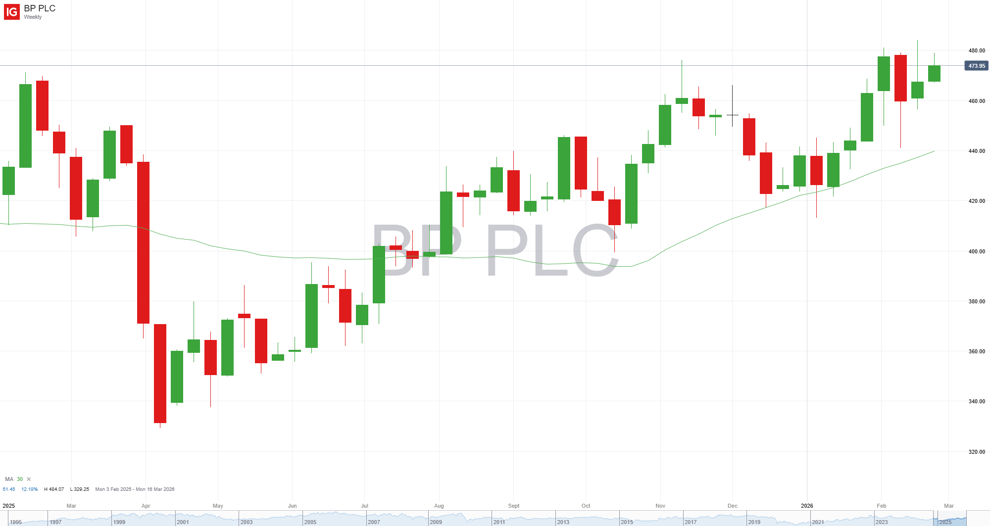 BP weekly candlestick chart